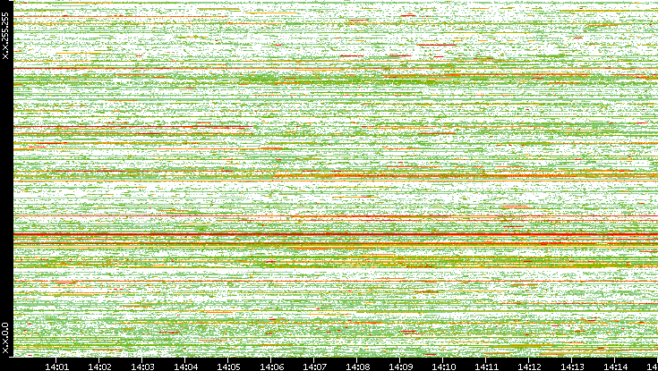 Dest. IP vs. Time