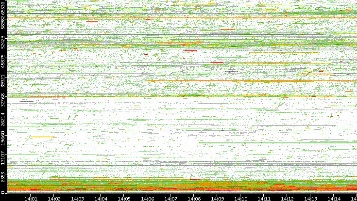 Dest. Port vs. Time