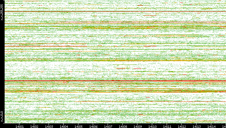 Src. IP vs. Time