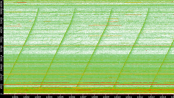Dest. Port vs. Time