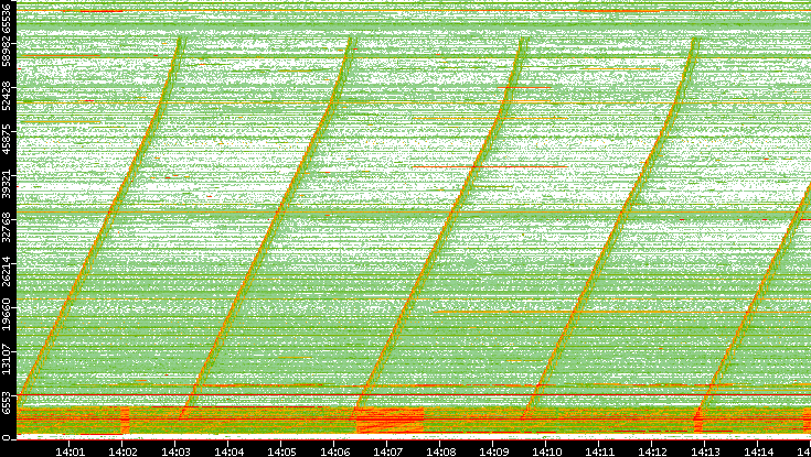 Src. Port vs. Time