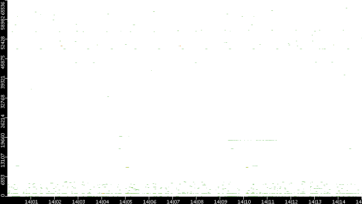 Dest. Port vs. Time