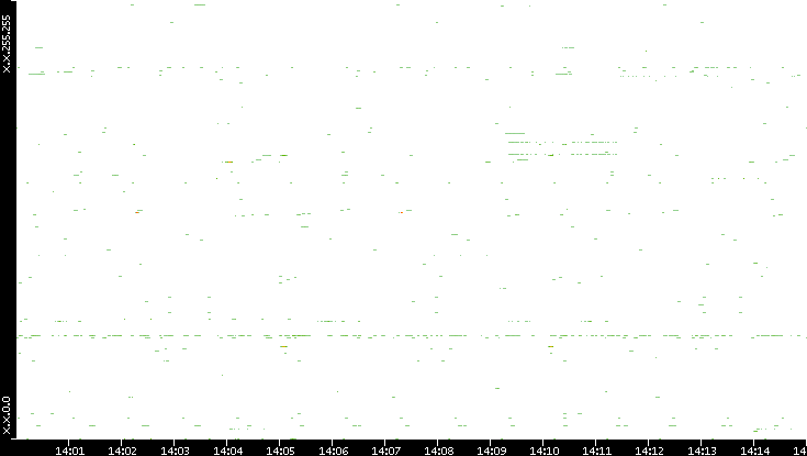 Src. IP vs. Time