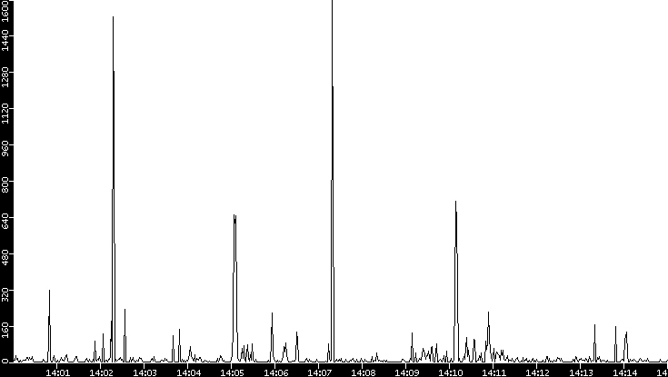 Throughput vs. Time