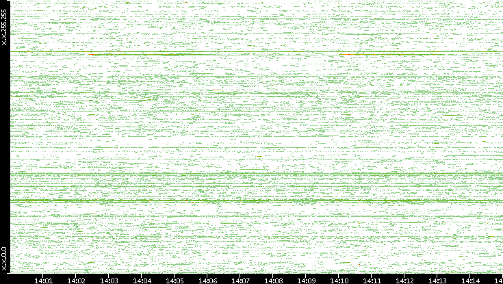 Src. IP vs. Time