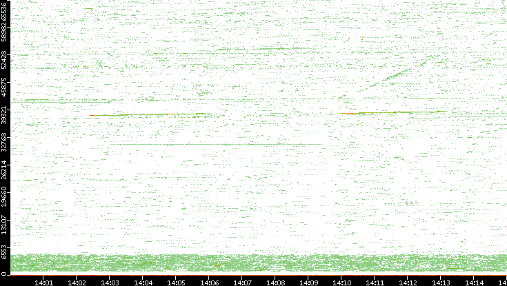 Src. Port vs. Time