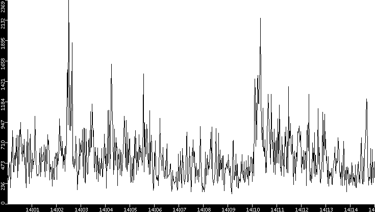 Throughput vs. Time