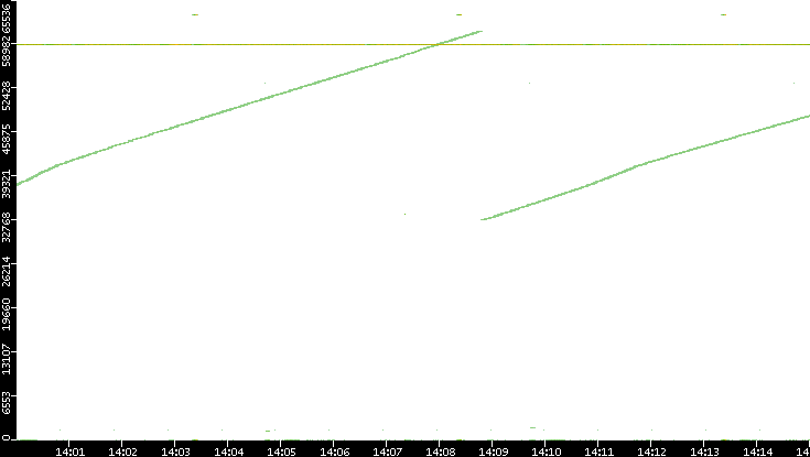 Src. Port vs. Time