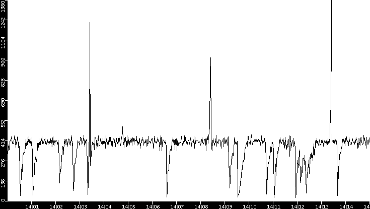Throughput vs. Time