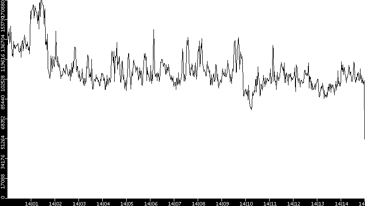 Throughput vs. Time