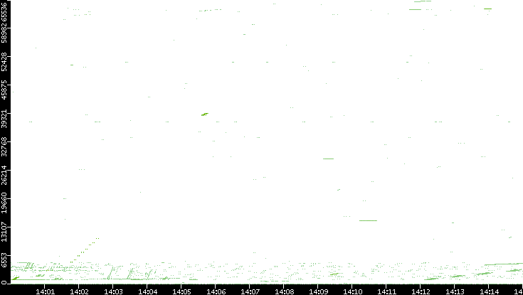 Src. Port vs. Time