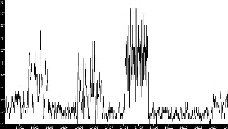 Throughput vs. Time