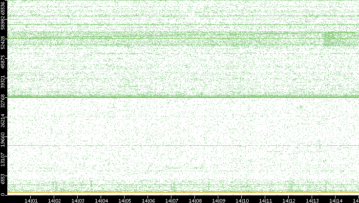Dest. Port vs. Time