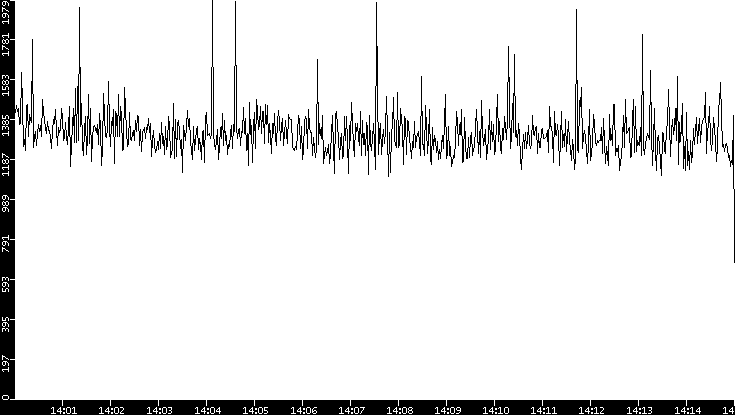 Throughput vs. Time
