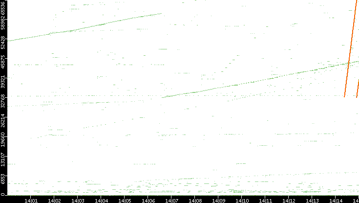 Src. Port vs. Time