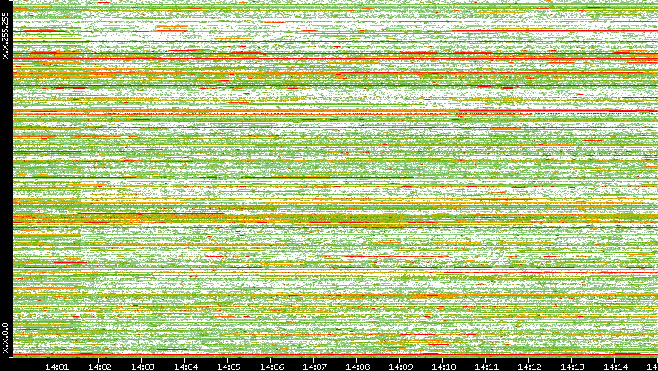 Dest. IP vs. Time