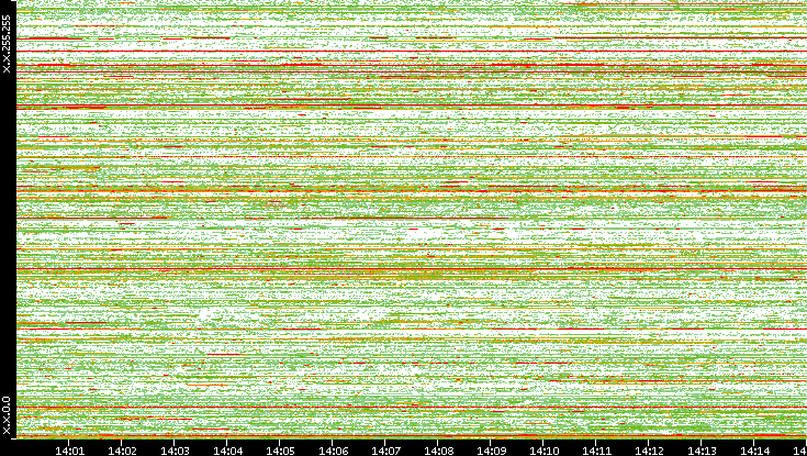 Src. IP vs. Time