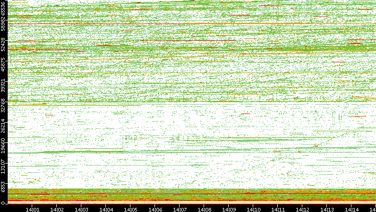 Src. Port vs. Time