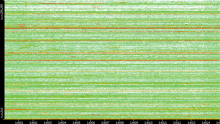 Dest. IP vs. Time