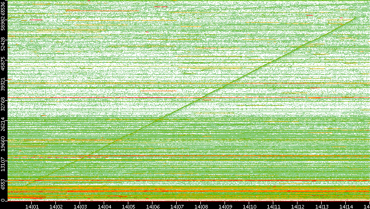 Dest. Port vs. Time