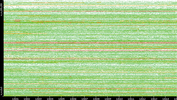 Src. IP vs. Time