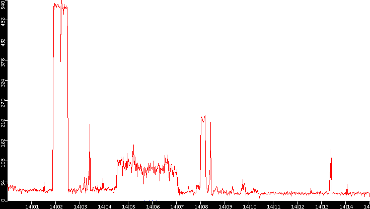 Nb. of Packets vs. Time