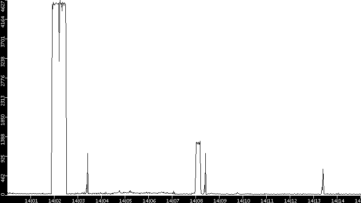 Throughput vs. Time