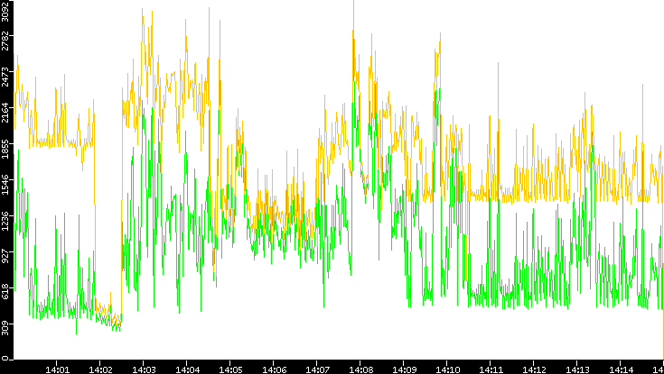 Entropy of Port vs. Time