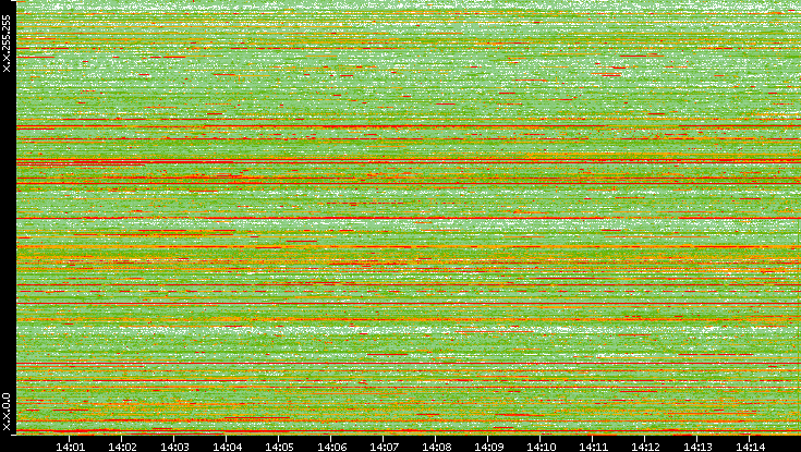 Dest. IP vs. Time