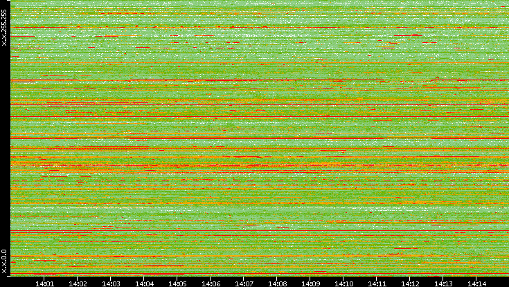 Src. IP vs. Time