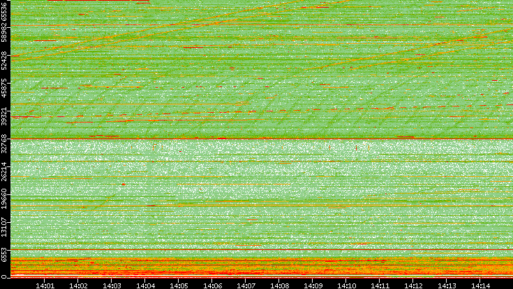 Src. Port vs. Time