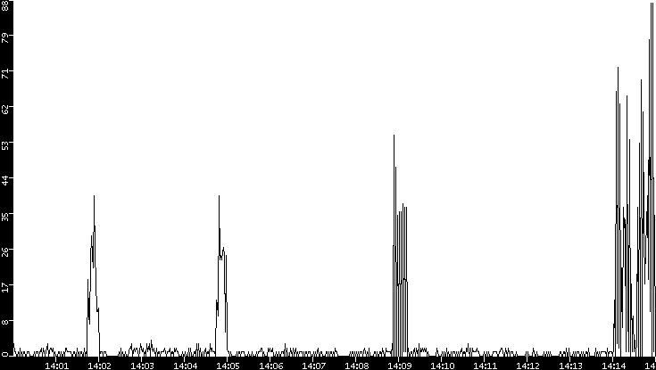 Throughput vs. Time