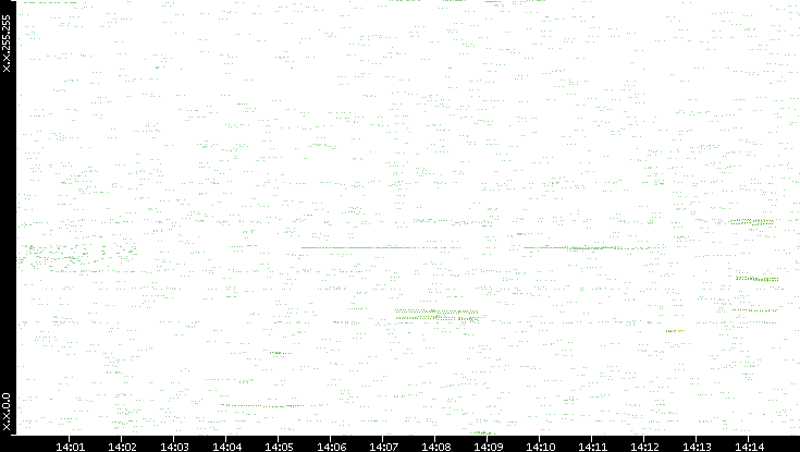 Dest. IP vs. Time