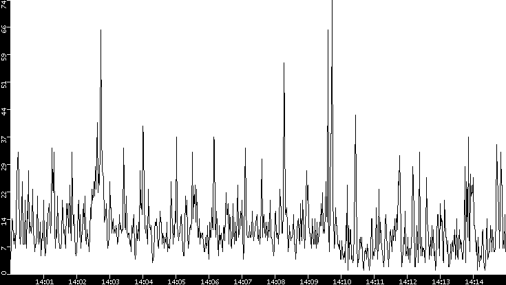 Throughput vs. Time