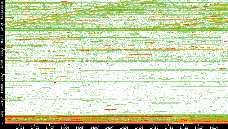 Dest. Port vs. Time