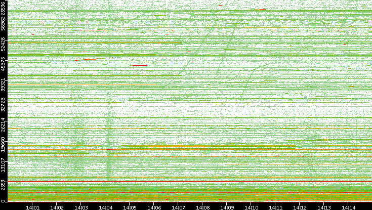 Dest. Port vs. Time