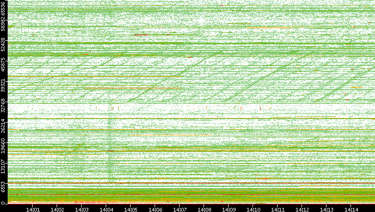 Src. Port vs. Time