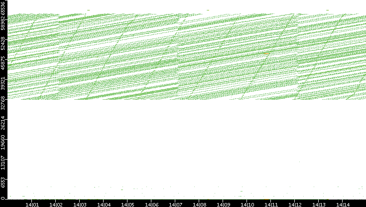 Dest. Port vs. Time