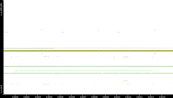 Src. IP vs. Time