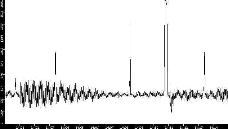 Throughput vs. Time