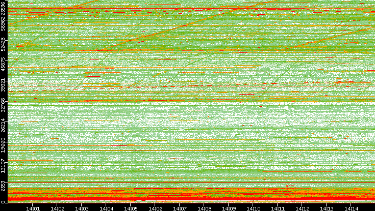 Dest. Port vs. Time