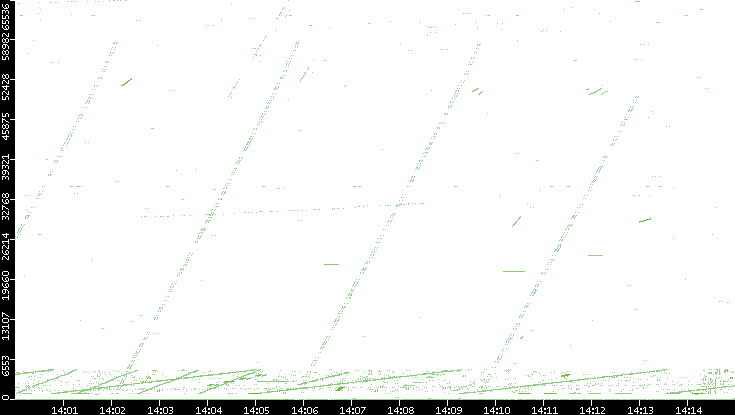 Src. Port vs. Time