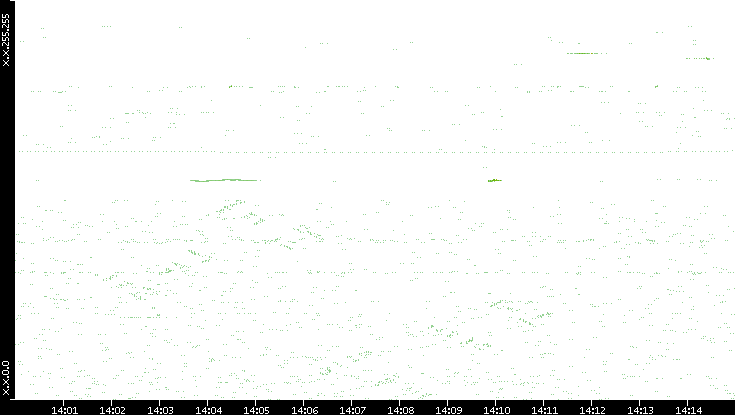 Dest. IP vs. Time