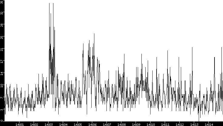 Throughput vs. Time