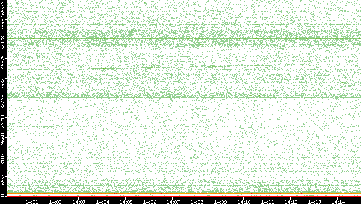 Dest. Port vs. Time