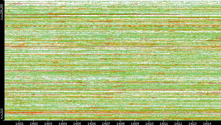 Dest. IP vs. Time