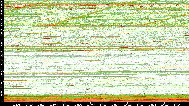 Dest. Port vs. Time