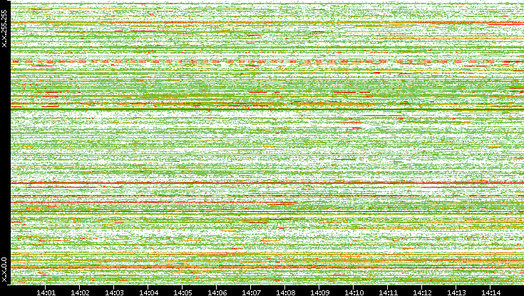 Src. IP vs. Time