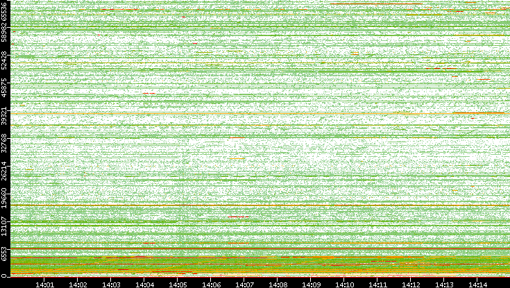 Dest. Port vs. Time