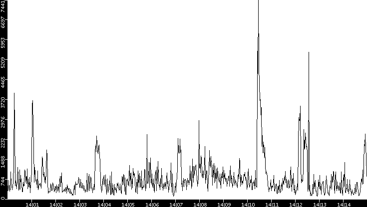 Throughput vs. Time
